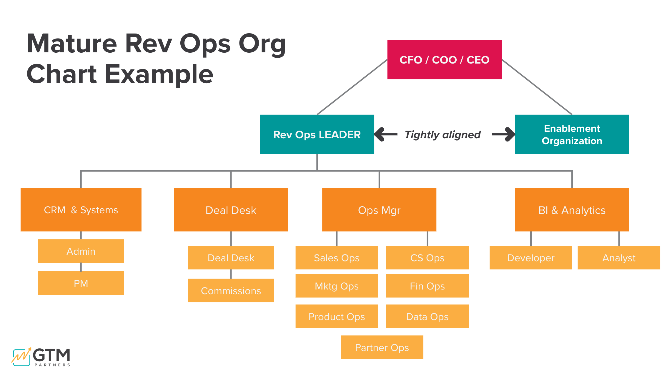 Large Company RevOps Org Chart Structure Example